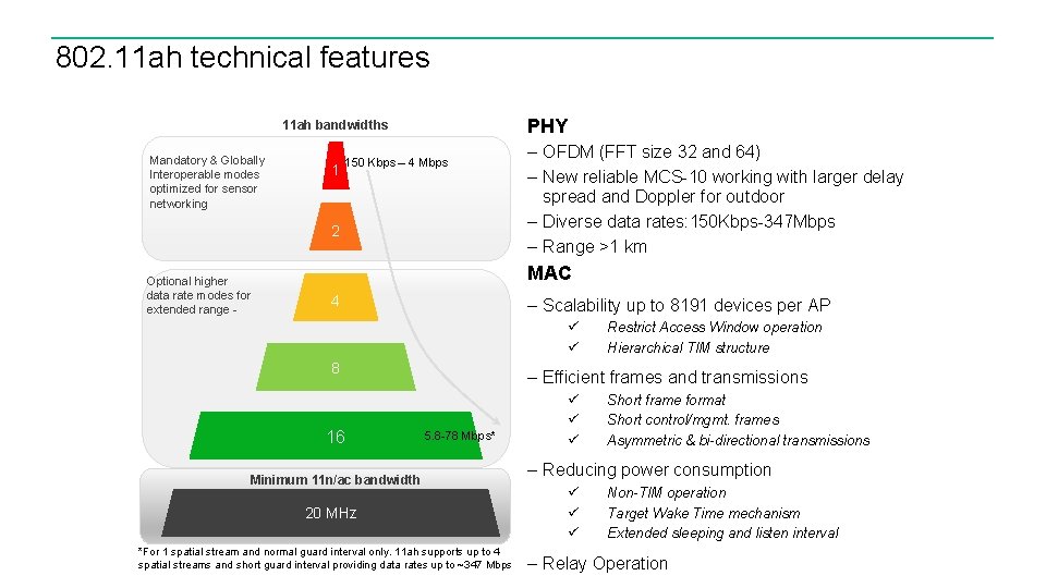 802. 11 ah technical features PHY 11 ah bandwidths Mandatory & Globally Interoperable modes