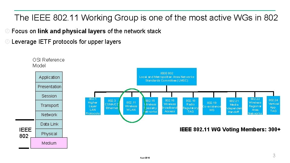 The IEEE 802. 11 Working Group is one of the most active WGs in