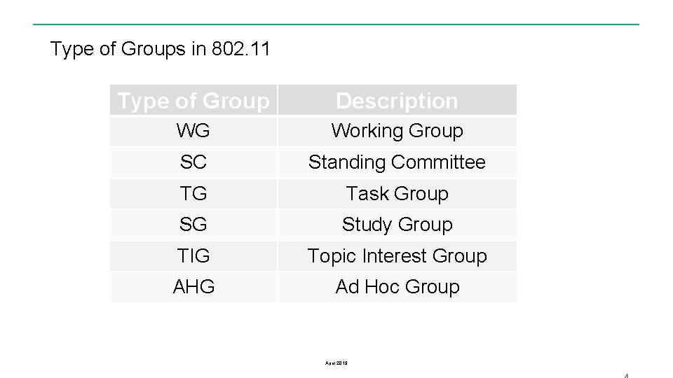 Type of Groups in 802. 11 Type of Group Description WG Working Group SC