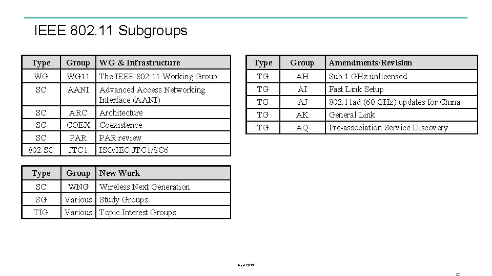 IEEE 802. 11 Subgroups Type Group WG & Infrastructure WG WG 11 The IEEE