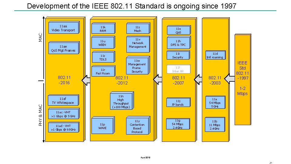 Development of the IEEE 802. 11 Standard is ongoing since 1997 MAC 11 aa