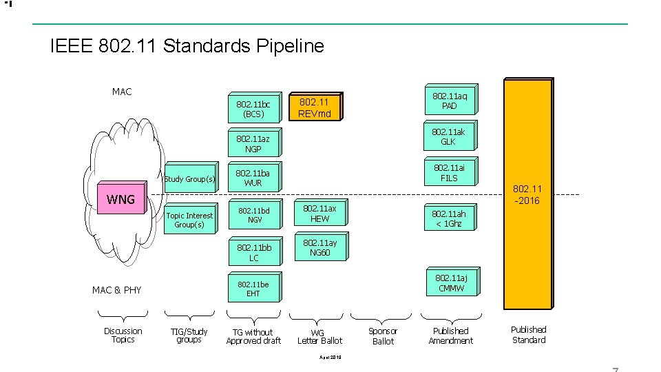 IEEE 802. 11 Standards Pipeline MAC 802. 11 bc (BCS) 802. 11 aq PAD