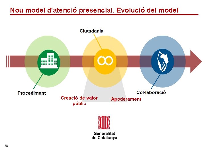 Nou model d'atenció presencial. Evolució del model 28 