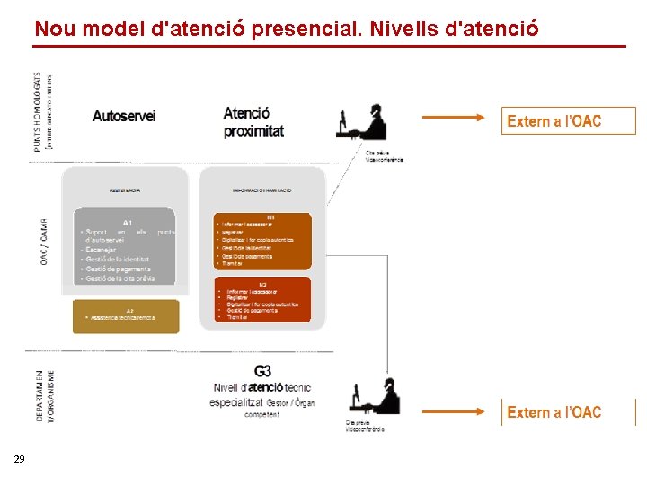 Nou model d'atenció presencial. Nivells d'atenció 29 