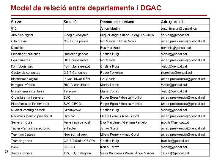 Model de relació entre departaments i DGAC Servei Solució Persona de contacte Adreça de