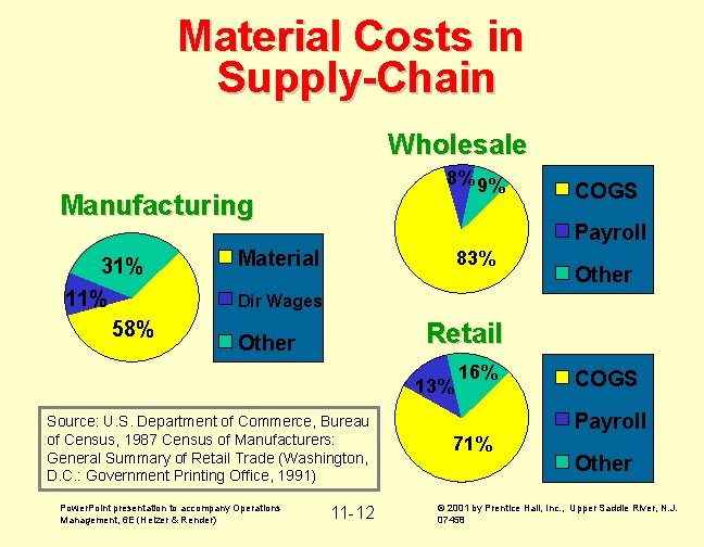 Material Costs in Supply-Chain Wholesale 8% 9% Manufacturing 31% 11% 58% COGS Payroll Material