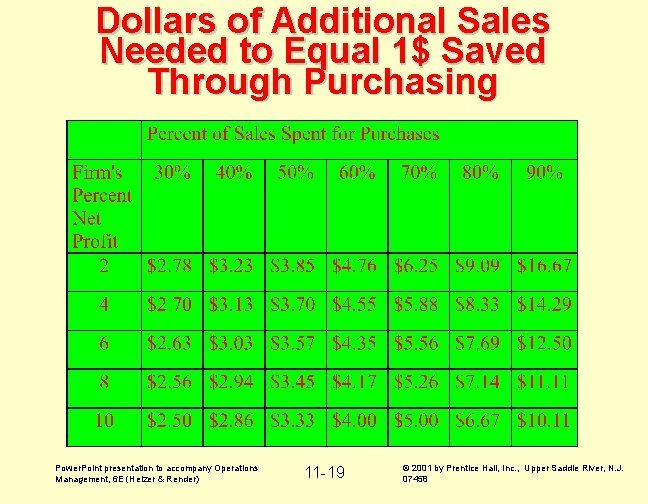 Dollars of Additional Sales Needed to Equal 1$ Saved Through Purchasing Power. Point presentation