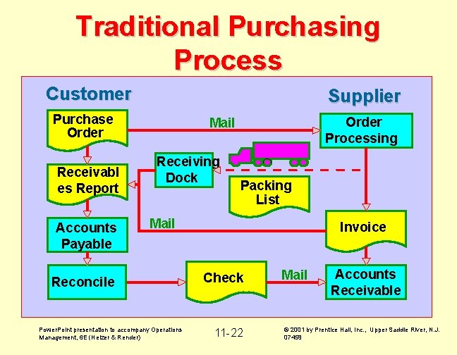 Traditional Purchasing Process Customer Supplier Purchase Order Receivabl es Report Accounts Payable Order Processing