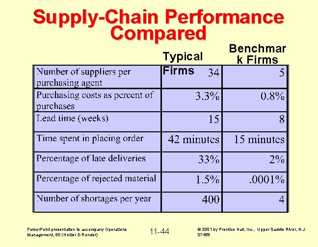 Supply-Chain Performance Compared Typical Firms Power. Point presentation to accompany Operations Management, 6 E