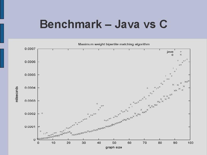 Benchmark – Java vs C 