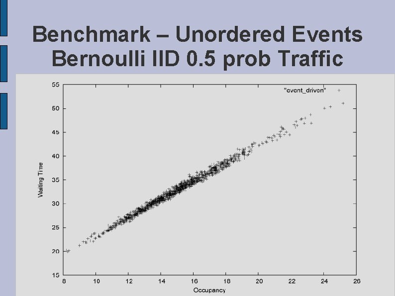 Benchmark – Unordered Events Bernoulli IID 0. 5 prob Traffic 