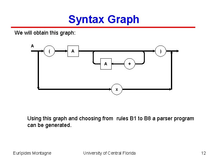 Syntax Graph We will obtain this graph: A ( A ) A + x