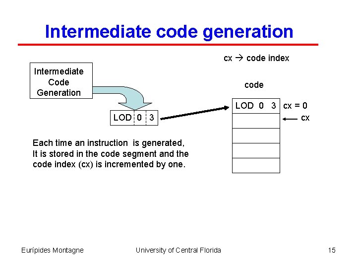 Intermediate code generation cx code index Intermediate Code Generation code LOD 0 3 cx