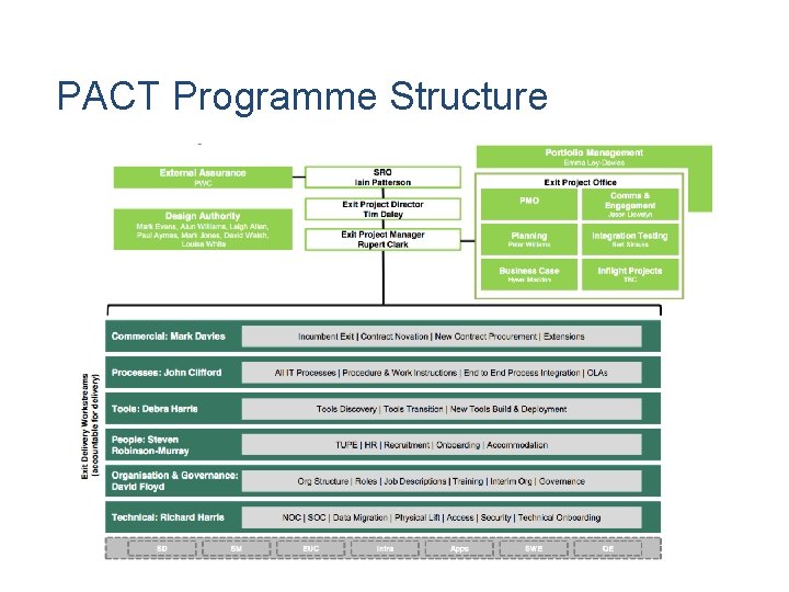 PACT DVLA Relevant section Programme Structure Background The