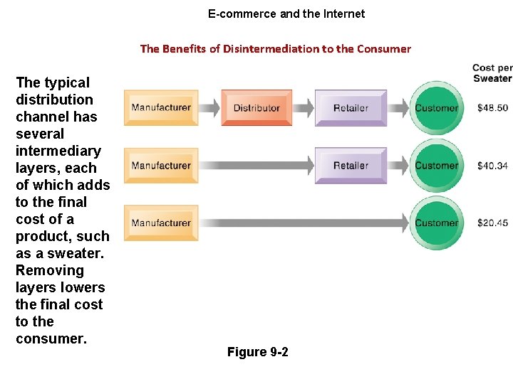 E-commerce and the Internet The Benefits of Disintermediation to the Consumer The typical distribution