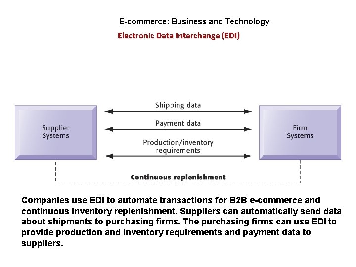 E-commerce: Business and Technology Electronic Data Interchange (EDI) Companies use EDI to automate transactions