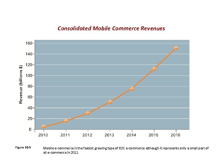 Consolidated Mobile Commerce Revenues Figure 10 -9 Mobile e-commerce is the fastest growing type