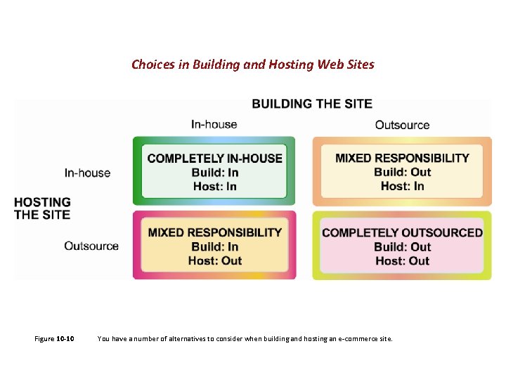 Choices in Building and Hosting Web Sites Figure 10 -10 You have a number