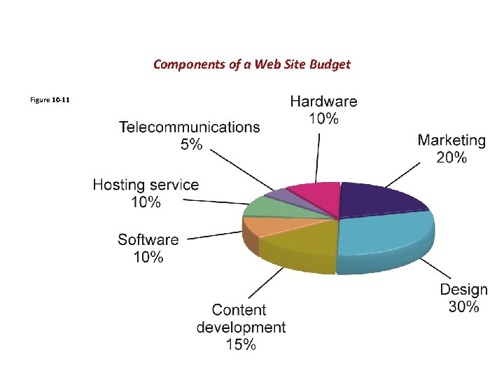 Components of a Web Site Budget Figure 10 -11 