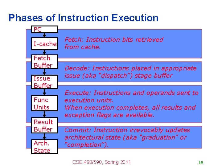 Phases of Instruction Execution PC I-cache Fetch Buffer Issue Buffer Func. Units Result Buffer Phases of Instruction Execution PC I-cache Fetch Buffer Issue Buffer Func. Units Result Buffer