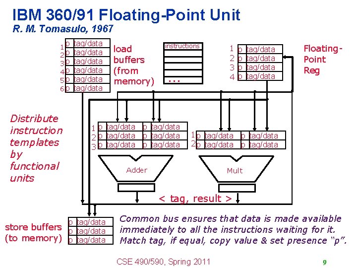 IBM 360/91 Floating-Point Unit R. M. Tomasulo, 1967 1 p 2 p 3 p IBM 360/91 Floating-Point Unit R. M. Tomasulo, 1967 1 p 2 p 3 p