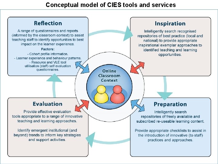 Conceptual model of CIES tools and services 