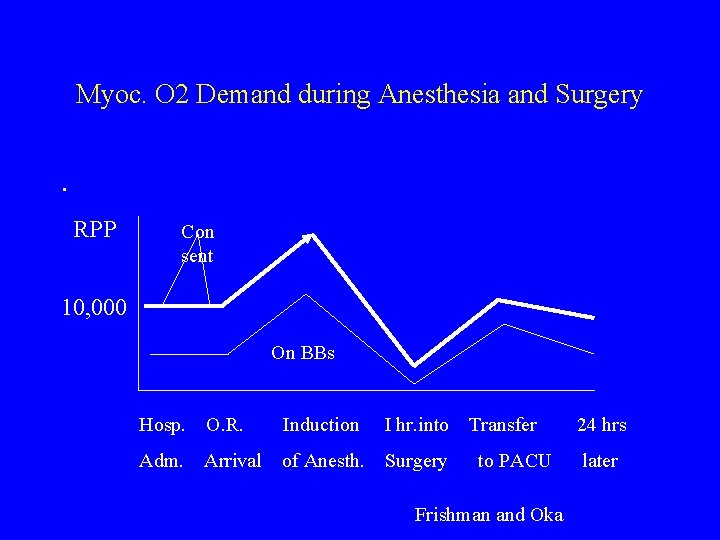 Myoc. O 2 Demand during Anesthesia and Surgery . RPP Con sent 10, 000