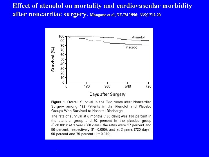 Effect of atenolol on mortality and cardiovascular morbidity after noncardiac surgery. Mangano et al,