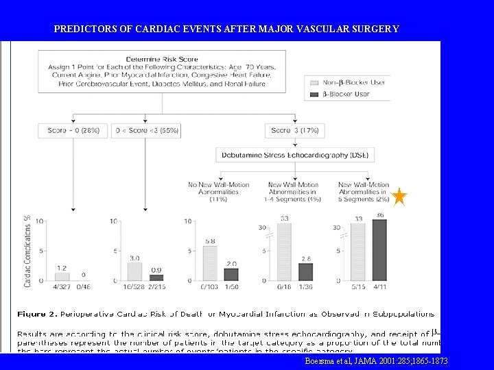 PREDICTORS OF CARDIAC EVENTS AFTER MAJOR VASCULAR SURGERY Boersma et al, JAMA 2001: 285;