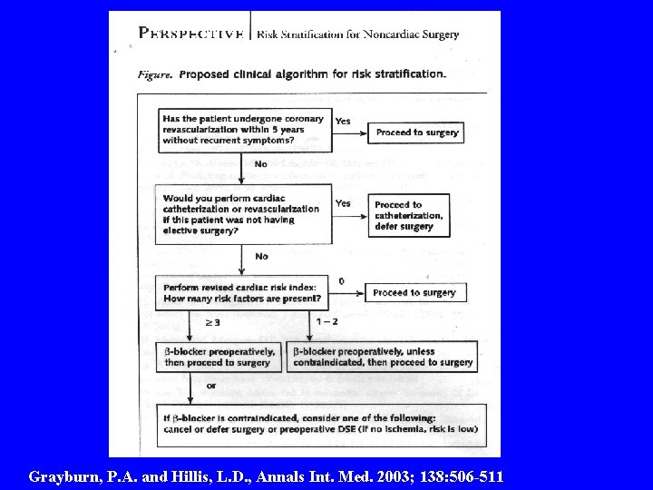 Grayburn, P. A. and Hillis, L. D. , Annals Int. Med. 2003; 138: 506