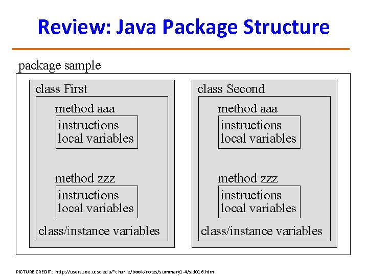 Review: Java Package Structure PICTURE CREDIT: http: //users. soe. ucsc. edu/~charlie/book/notes/summary 1 -4/sld 016.