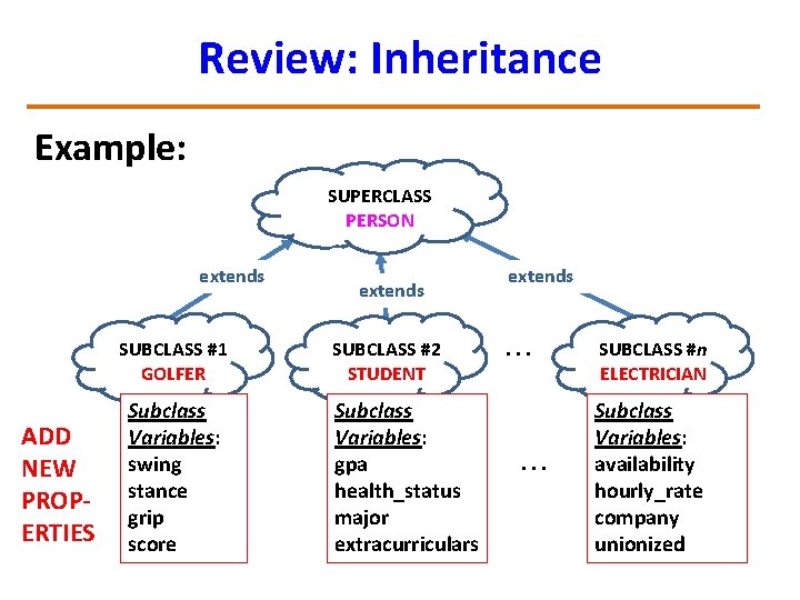 Review: Inheritance Example: SUPERCLASS PERSON extends SUBCLASS #1 GOLFER ADD NEW PROPERTIES Subclass Variables: