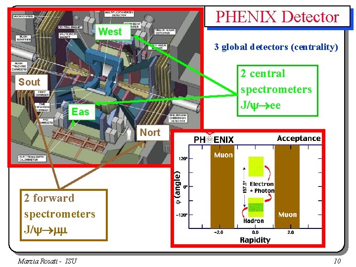 PHENIX Detector West 3 global detectors (centrality) 2 central spectrometers J/ ee Sout h