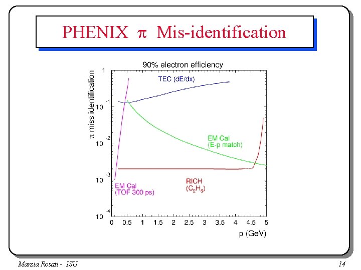 PHENIX p Mis-identification Marzia Rosati - ISU 14 