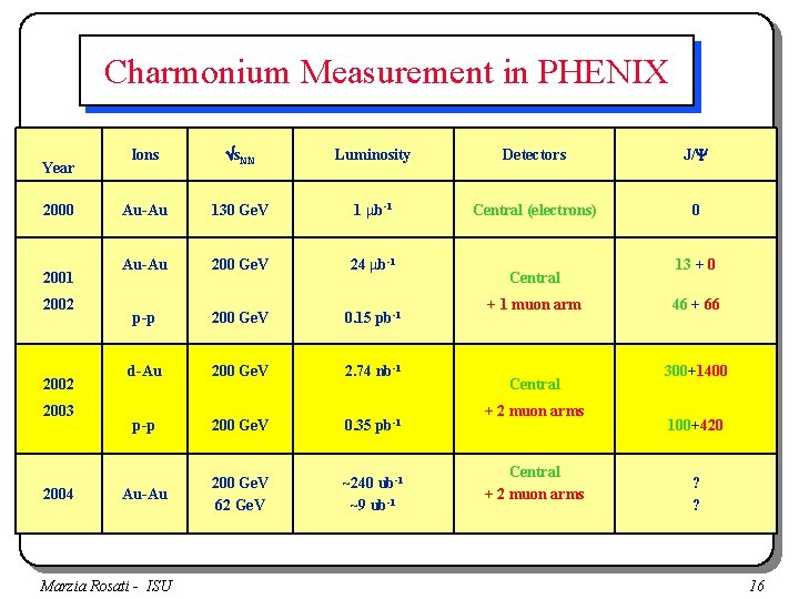 Charmonium Measurement in PHENIX Year 2000 2001 2002 2003 2004 Ions s. NN Luminosity
