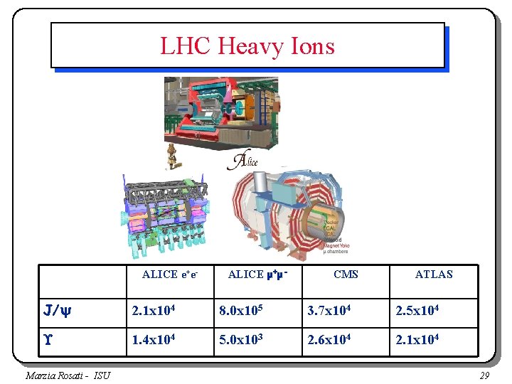 LHC Heavy Ions ALICE e+e- ALICE μ+μ- CMS ATLAS J/ 2. 1 x 104