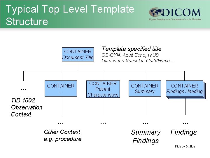 Typical Top Level Template Structure CONTAINER Document Title … Template specified title OB-GYN, Adult