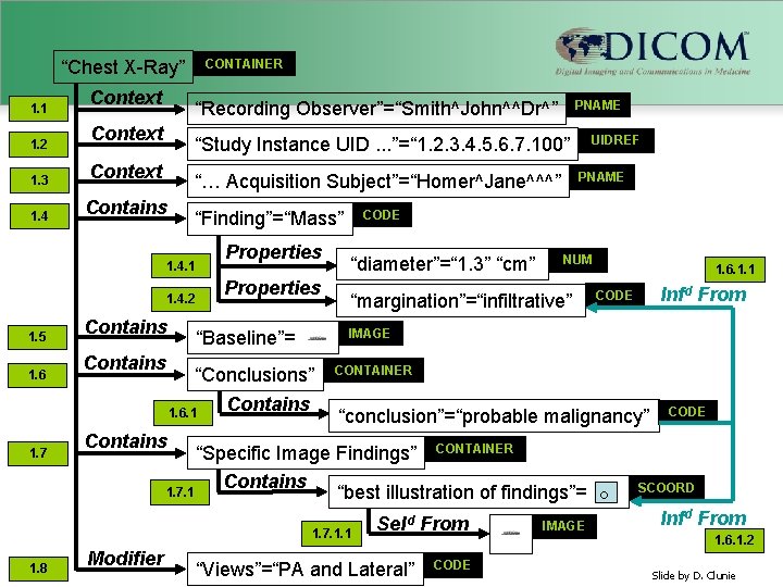 “Chest X-Ray” 1. 1 1. 2 Context CONTAINER “Recording Observer”=“Smith^John^^Dr^” Context 1. 4 Contains