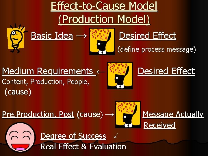 Effect-to-Cause Model (Production Model) Basic Idea → Desired Effect (define process message) Medium Requirements