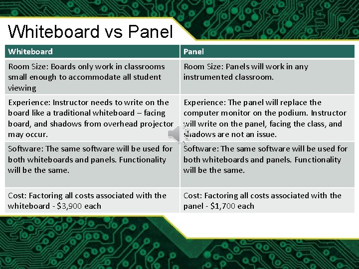 Whiteboard vs Panel Whiteboard Panel Room Size: Boards only work in classrooms small enough