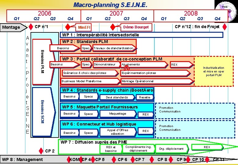 2006 Q 1 Q 2 Q 3 Q 4 Macro-planning S. E. I. N.