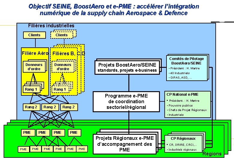 Objectif SEINE, Boost. Aero et e-PME : accélérer l’intégration numérique de la supply chain