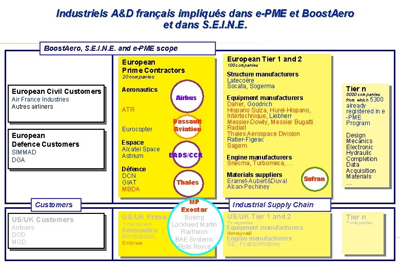 Industriels A&D français impliqués dans e-PME et Boost. Aero et dans S. E. I.