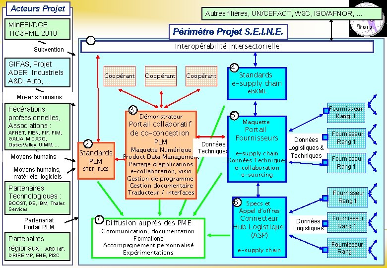 Acteurs Projet Min. EFI/DGE TIC&PME 2010 Autres filières, UN/CEFACT, W 3 C, ISO/AFNOR, …