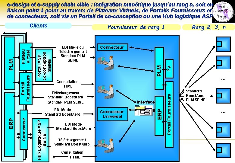 e-design et e-supply chain cible : intégration numérique jusqu’au rang n, soit en liaison