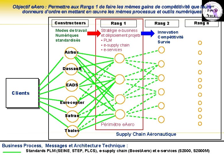 Objectif e. Aero : Permettre aux Rangs 1 de faire les mêmes gains de