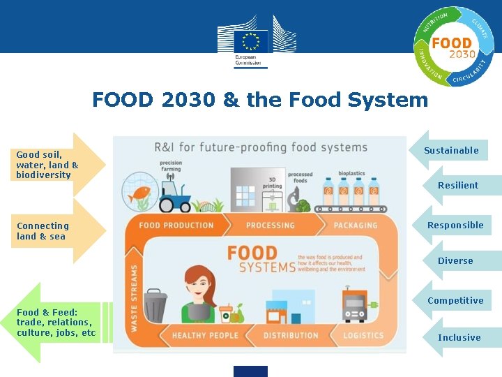 FOOD 2030 & the Food System Good soil, water, land & biodiversity Sustainable Resilient