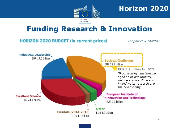 Horizon 2020 Funding Research & Innovation For period 2014 -2020 EUR 3. 7 billion