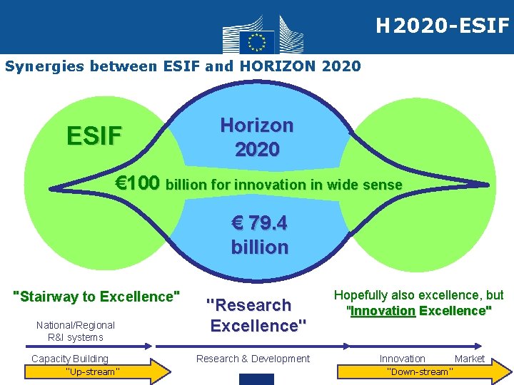 H 2020 -ESIF Synergies between ESIF and HORIZON 2020 ESIF Horizon 2020 € 100