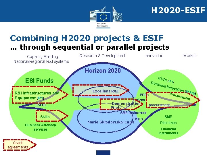 H 2020 -ESIF Combining H 2020 projects & ESIF … through sequential or parallel